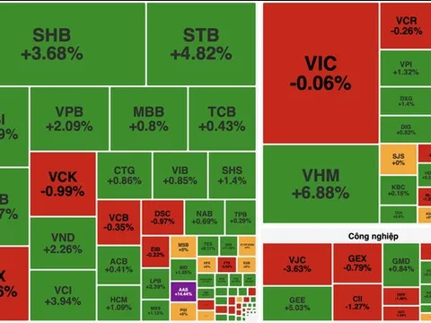 Thị trường giằng co mạnh, VN-Index tiến gần hơn tới mốc 1.800 điểm