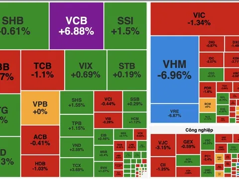 Áp lực chốt lời mạnh, VN-Index lùi về 1.855 điểm sau chuỗi tăng nóng